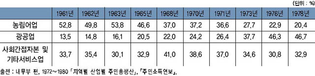 경기도의 산업별 주민총생산 추이(1961~1978년) 이미지