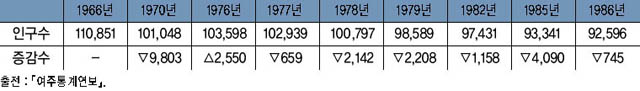 여주지역의 인구변동 추이 이미지