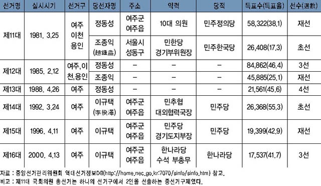 1980년 이후 여주의 국회의원 총선거 당선자 현황 이미지