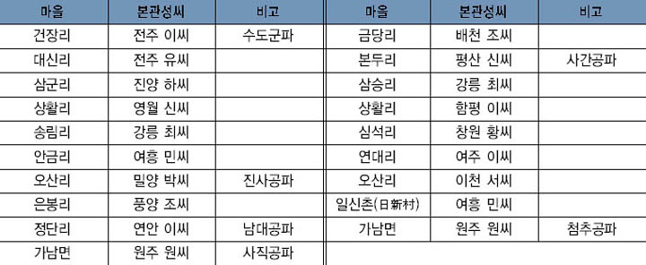 가남면의 세거성씨 이미지