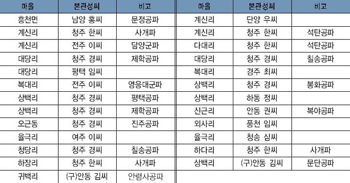 흥천면의 세거성씨 이미지