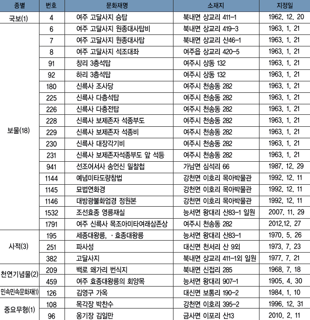 국가지정 문화재 현황 이미지