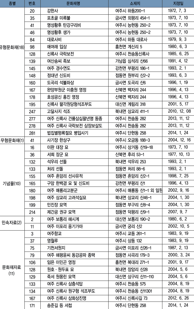 도지정 문화재 현황 이미지