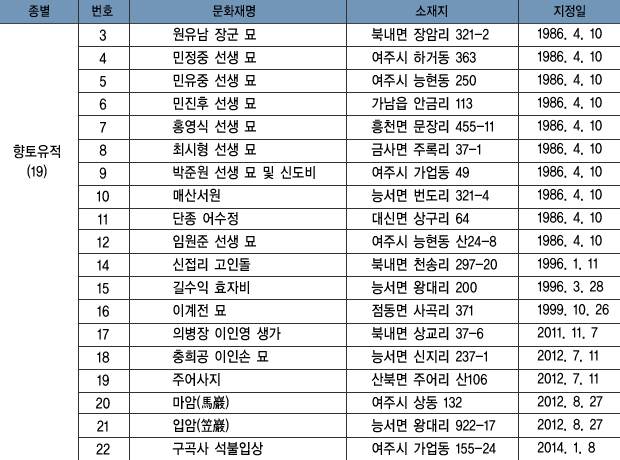 시지정 문화재 현황 이미지