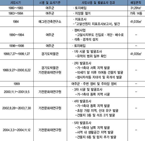 표 1. 고달사지 연도별 사업내용 이미지