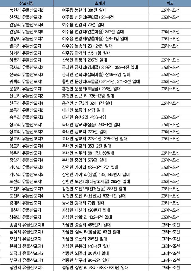 고려시대의 유물산포지 이미지