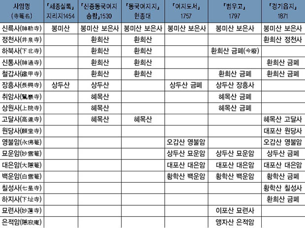 여주지역의 사암 변화표 이미지