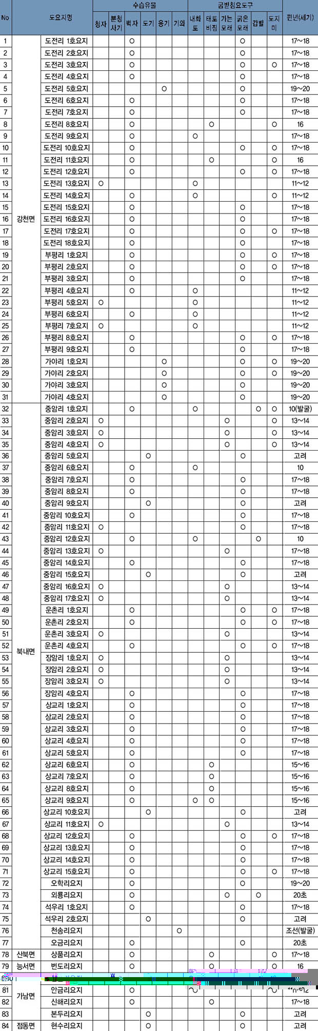 여주지역 도요지 수습유물과 편년 이미지