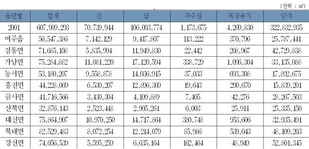 여주 농지현황(2001년) 이미지