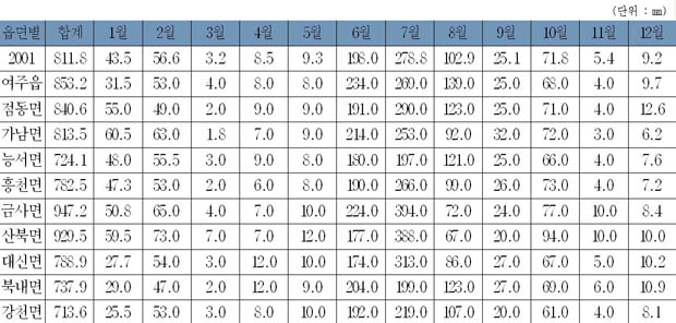 월별 강수량 이미지