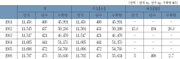 미곡 생산량 이미지