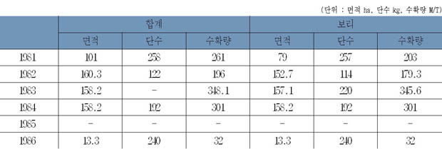 맥류 생산량 이미지