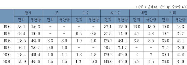 잡곡 생산량 이미지