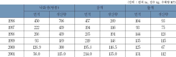 땅콩ㆍ깨 생산량 이미지