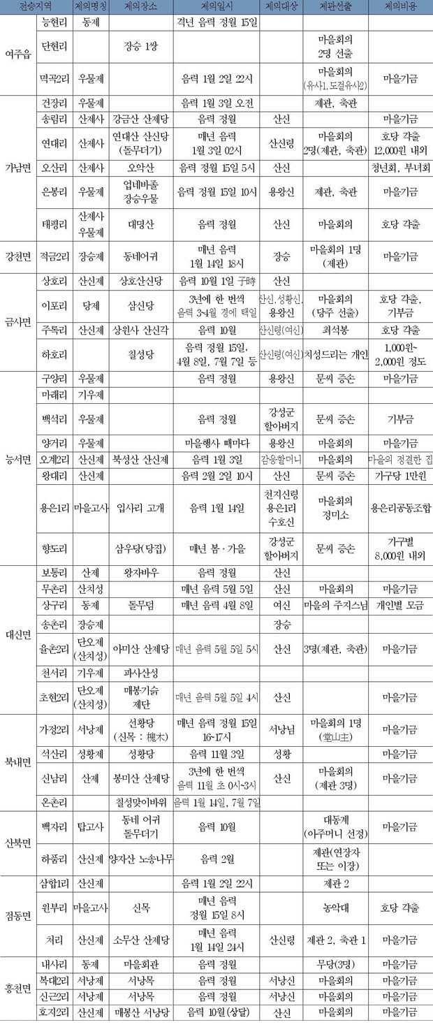 여주군의 공동체신앙 이미지