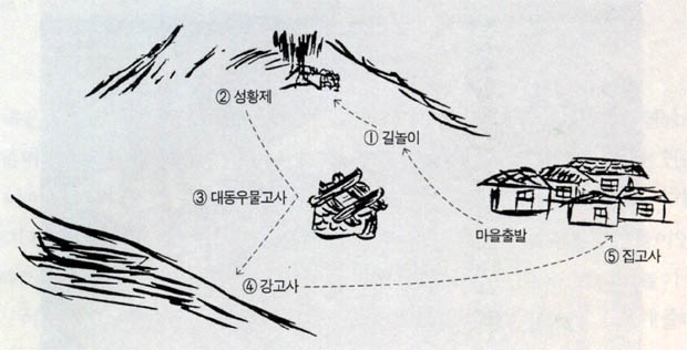 흔암리 쌍룡거줄다리기 고사 순서 이미지