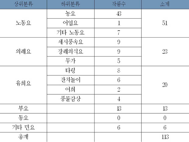 분류상 집계 이미지