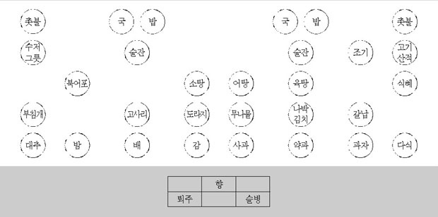 가남읍 은봉리 제사상 이미지