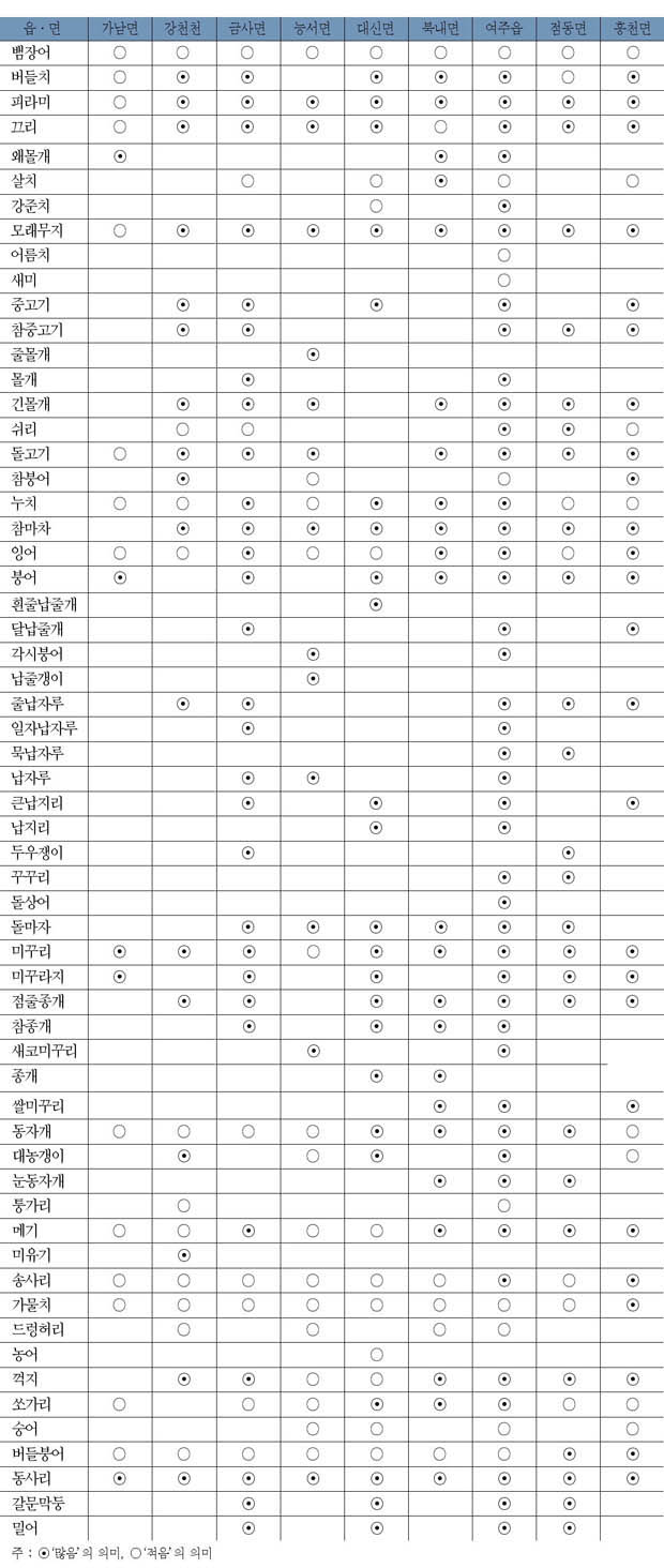 여주군의 어류상 이미지