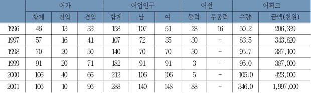 어가와 어민 현황 이미지