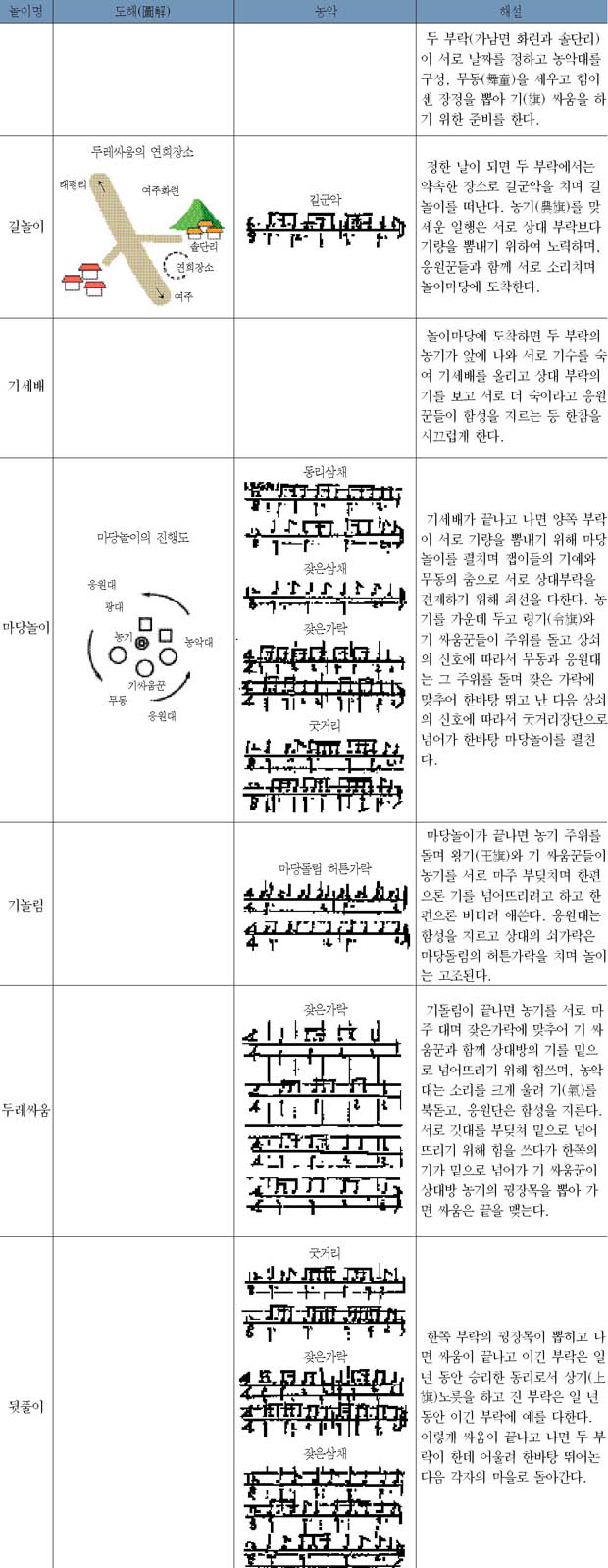 두레싸움의 해설도 이미지