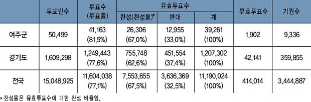 1969년 10월 17일 국민투표 결과 이미지