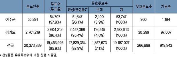 1980년 10월 22일 국민투표 결과 이미지