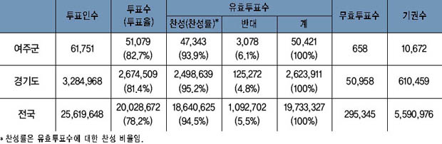 1987년 10월 27일 국민투표 결과 이미지