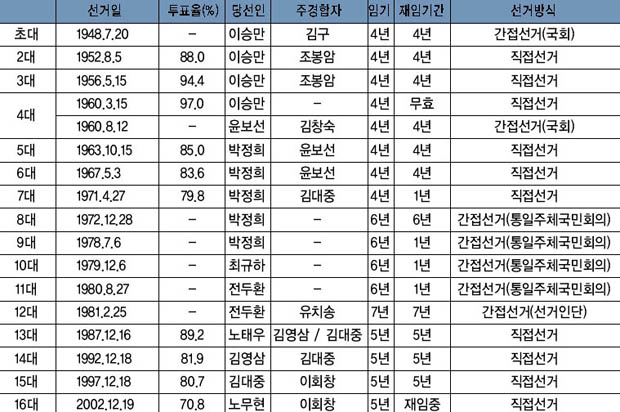 역대 대통령 선거 현황 이미지