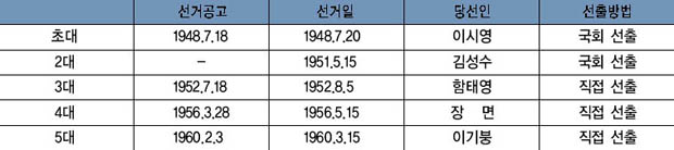 역대 부통령 선거 현황 이미지