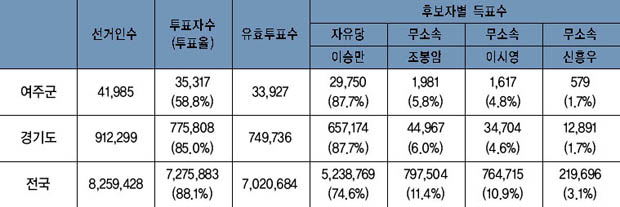 제2대 대통령 선거 결과 이미지