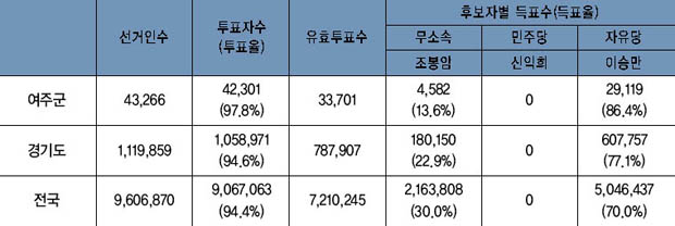 제3대 대통령 선거 결과 이미지