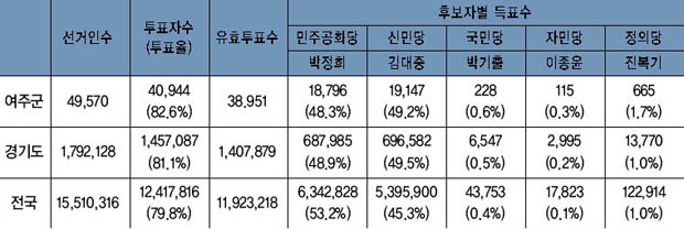 제7대 대통령 선거 결과 이미지