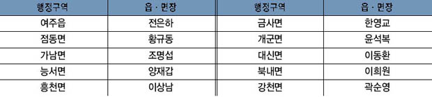 1952년 간선 시·읍·면장 선거 당선자 명단 이미지