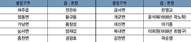 1956년 시·읍·면장 선거 당선자 명단 이미지