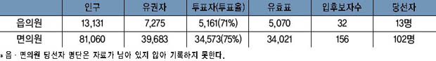 1960년 여주군 읍·면의회 의원 선거 현황 이미지