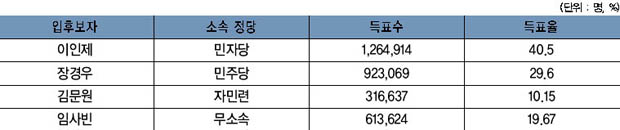 제1회 전국동시지방선거 경기도지사 총득표 현황 이미지