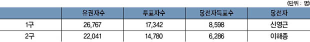 제2대 도의원 선거 당선자 득표 현황 이미지