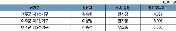 여주군 도의회 의원 선거 당선자 득표 현황 이미지