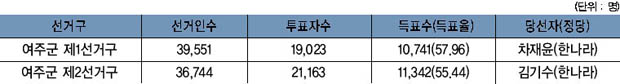 여주군 도의원 당선자 득표 현황 이미지