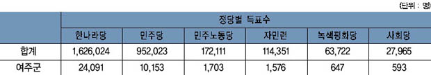 경기도 비례대표 선거의 정당별 득표 현황 이미지