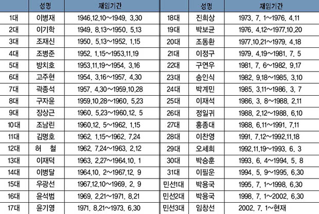 역대 군수 이미지