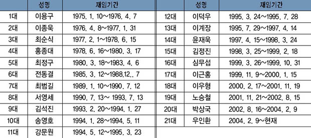 역대 부군수 이미지