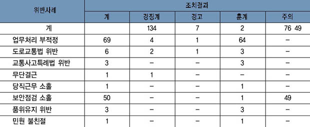 위반사례별 조치 결과 이미지