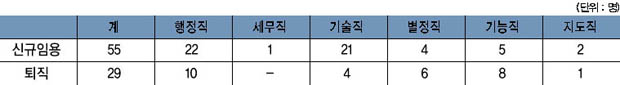 신규임용 및 퇴직 현황 이미지