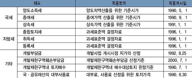 개별공시지가의 각종 부담금 부과기준 활용 사례 이미지