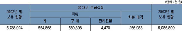 물품 수급실적 및 보유 현황 이미지