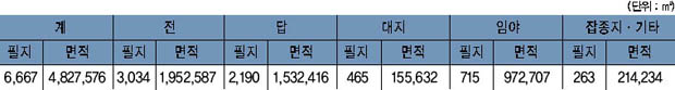 국유재산 지목별 현황 이미지