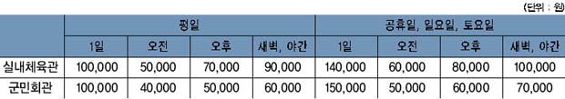 실내체육관 및 군민회관 대관료 이미지