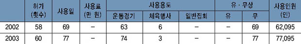 공설운동장 이용 현황 이미지